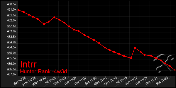 Last 31 Days Graph of Intrr