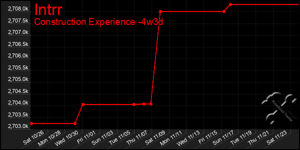 Last 31 Days Graph of Intrr