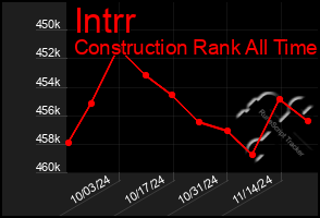 Total Graph of Intrr