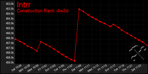 Last 31 Days Graph of Intrr