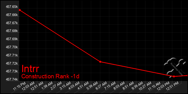 Last 24 Hours Graph of Intrr