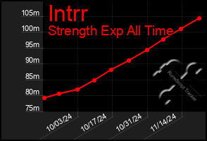 Total Graph of Intrr