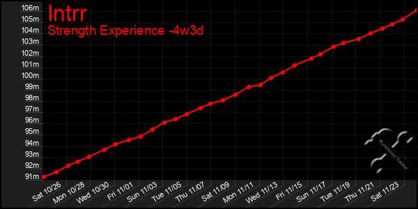 Last 31 Days Graph of Intrr