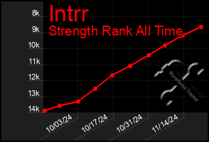 Total Graph of Intrr