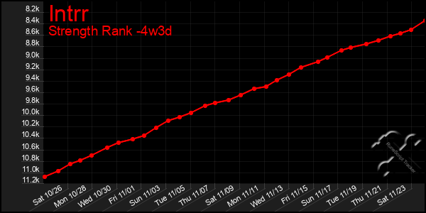 Last 31 Days Graph of Intrr