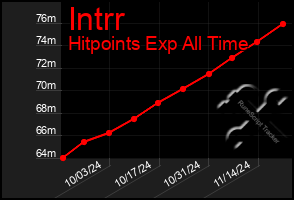 Total Graph of Intrr