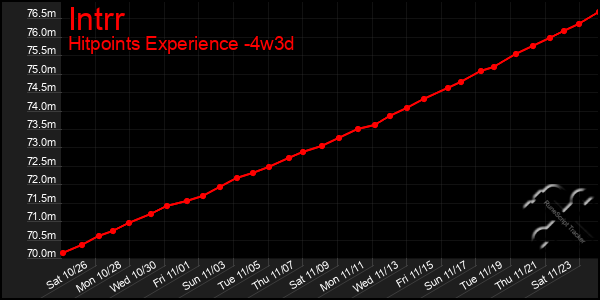 Last 31 Days Graph of Intrr