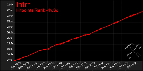 Last 31 Days Graph of Intrr