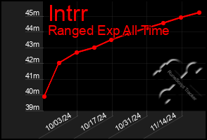 Total Graph of Intrr