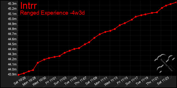 Last 31 Days Graph of Intrr