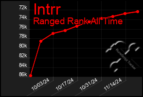 Total Graph of Intrr