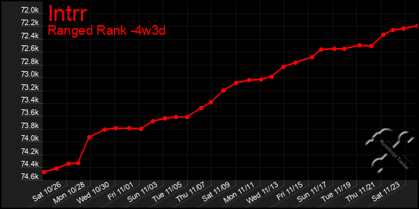 Last 31 Days Graph of Intrr