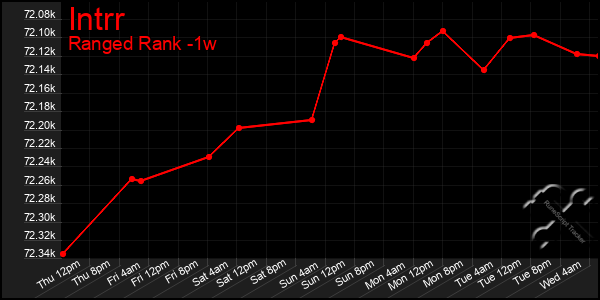 Last 7 Days Graph of Intrr