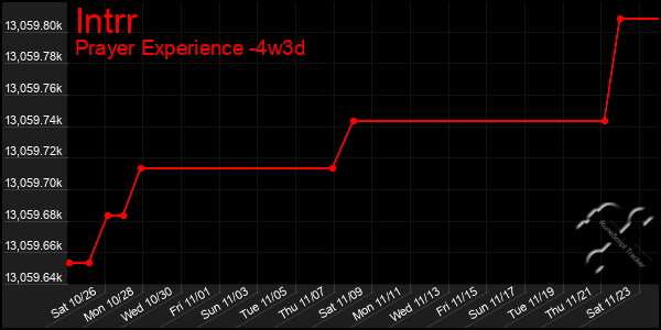 Last 31 Days Graph of Intrr