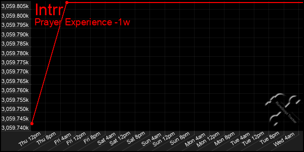 Last 7 Days Graph of Intrr