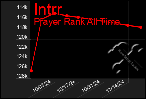 Total Graph of Intrr