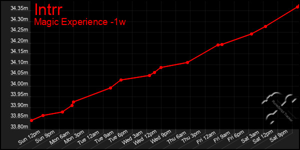 Last 7 Days Graph of Intrr