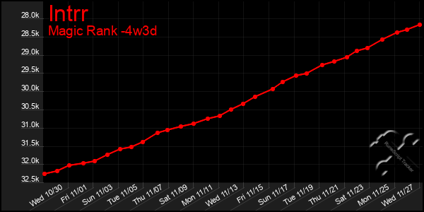 Last 31 Days Graph of Intrr