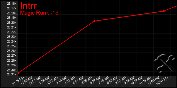 Last 24 Hours Graph of Intrr