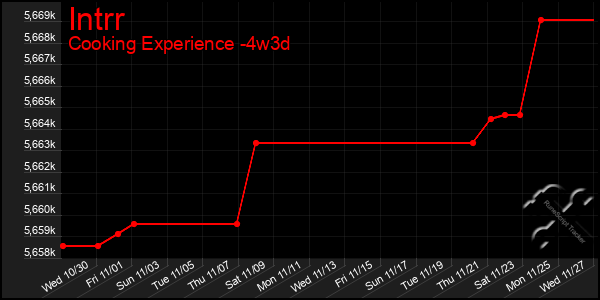 Last 31 Days Graph of Intrr