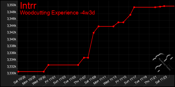 Last 31 Days Graph of Intrr