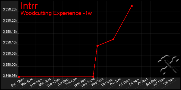 Last 7 Days Graph of Intrr