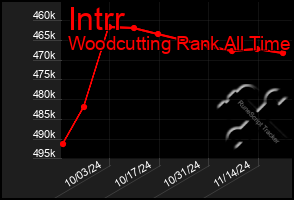 Total Graph of Intrr