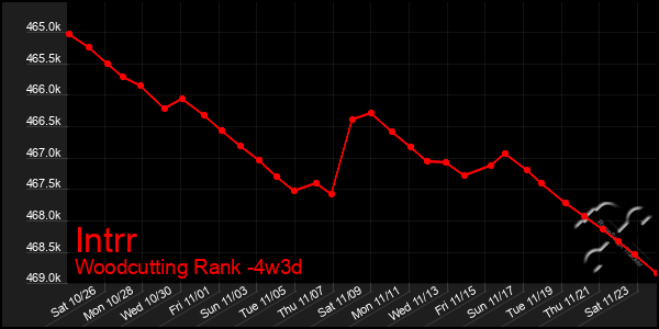 Last 31 Days Graph of Intrr