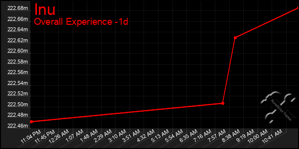 Last 24 Hours Graph of Inu