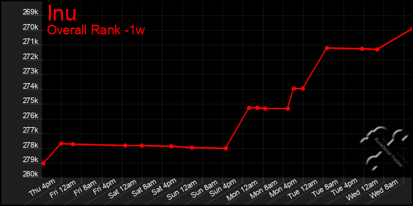 Last 7 Days Graph of Inu