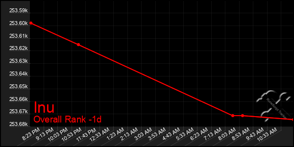 Last 24 Hours Graph of Inu