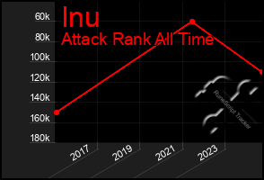 Total Graph of Inu