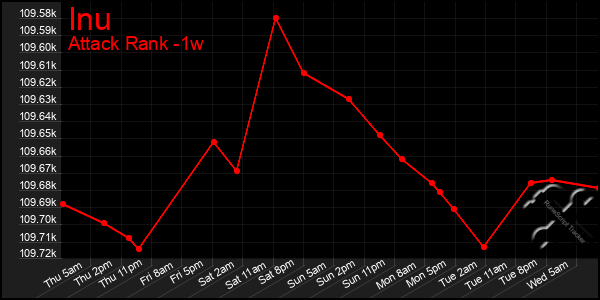 Last 7 Days Graph of Inu