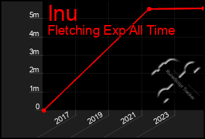 Total Graph of Inu