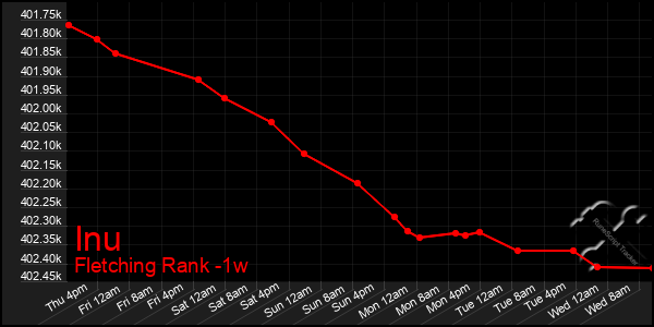 Last 7 Days Graph of Inu