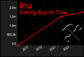 Total Graph of Inu