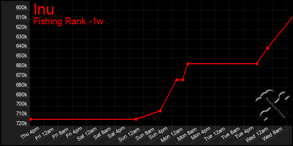 Last 7 Days Graph of Inu