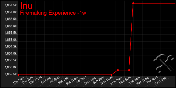 Last 7 Days Graph of Inu