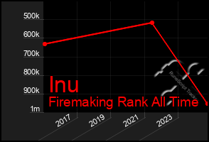 Total Graph of Inu