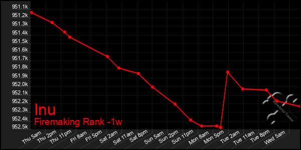 Last 7 Days Graph of Inu