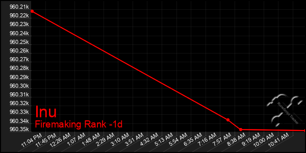 Last 24 Hours Graph of Inu