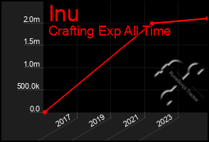 Total Graph of Inu