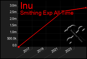 Total Graph of Inu