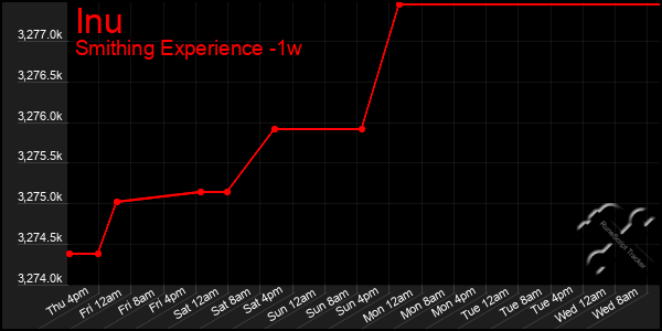 Last 7 Days Graph of Inu