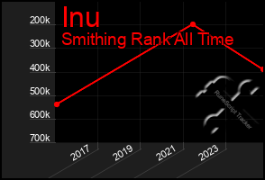 Total Graph of Inu