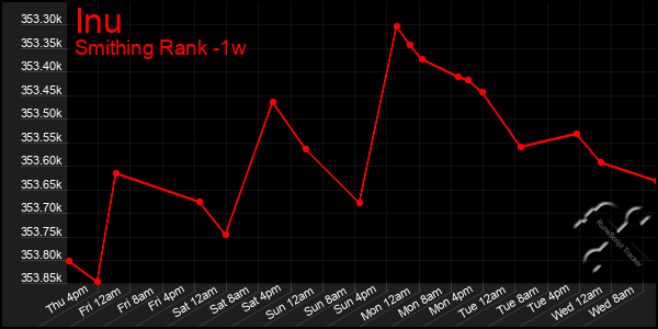 Last 7 Days Graph of Inu