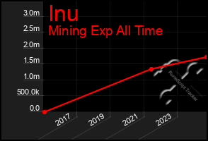 Total Graph of Inu