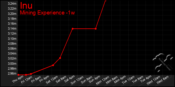 Last 7 Days Graph of Inu