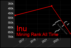 Total Graph of Inu