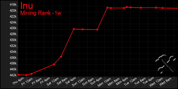 Last 7 Days Graph of Inu